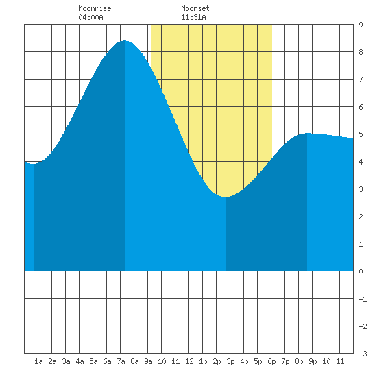 Chowiet Island tide chart for Saturday, February 3, 2024