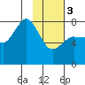 Chowiet Island tide chart for Saturday, February 3, 2024