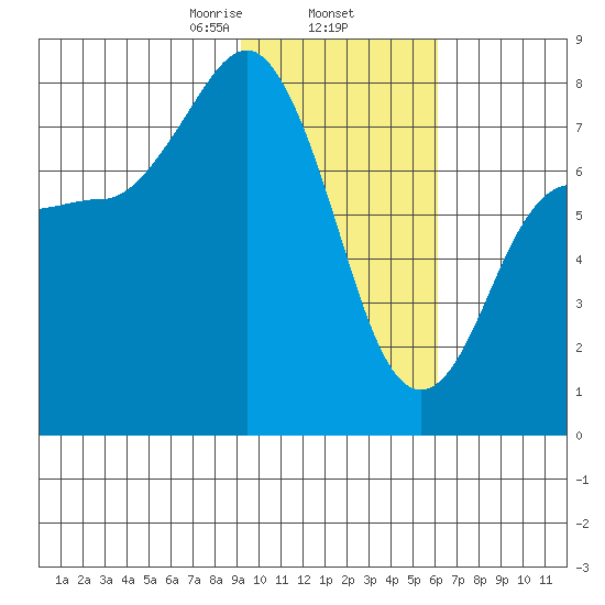 Chowiet Island tide chart for Monday, February 5, 2024