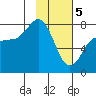 Chowiet Island tide chart for Monday, February 5, 2024
