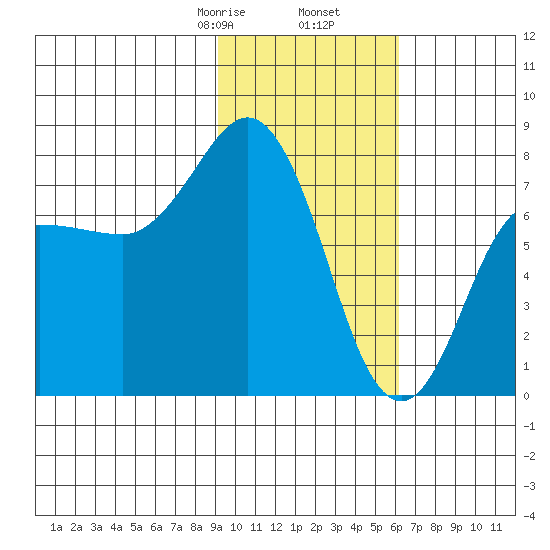 Chowiet Island tide chart for Tuesday, February 6, 2024