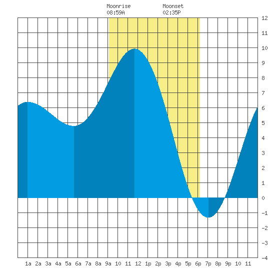Chowiet Island tide chart for Wednesday, February 7, 2024