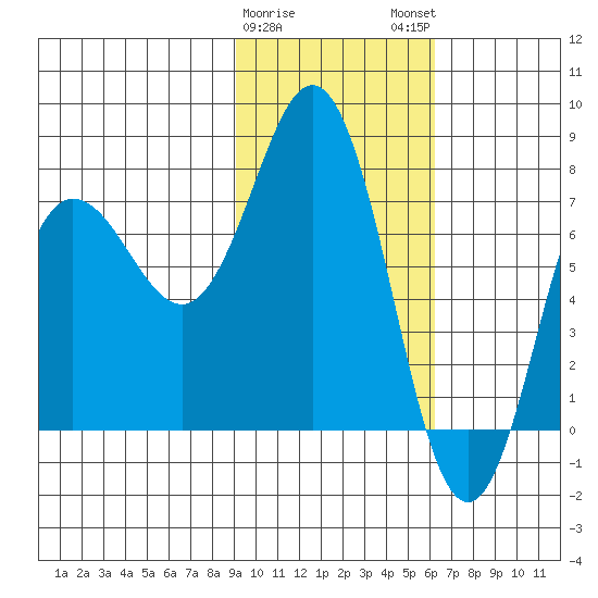 Chowiet Island tide chart for Thursday, February 8, 2024