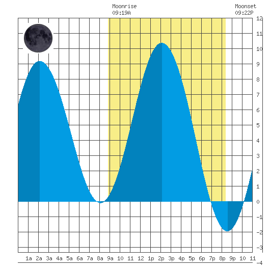 Chowiet Island tide chart for Sunday, March 10, 2024