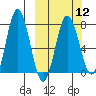 Chowiet Island tide chart for Tuesday, March 12, 2024