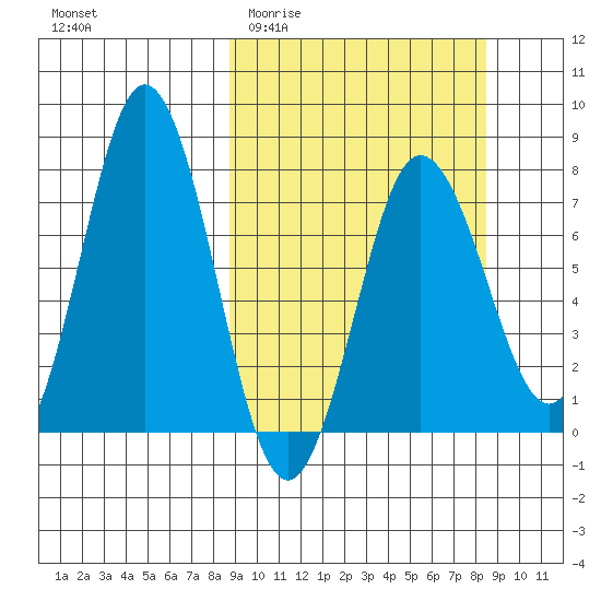 Chowiet Island tide chart for Wednesday, March 13, 2024