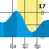 Chowiet Island tide chart for Sunday, March 17, 2024
