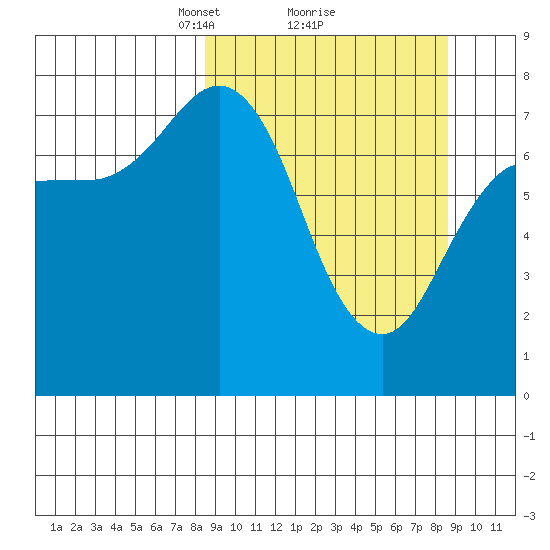Chowiet Island tide chart for Monday, March 18, 2024