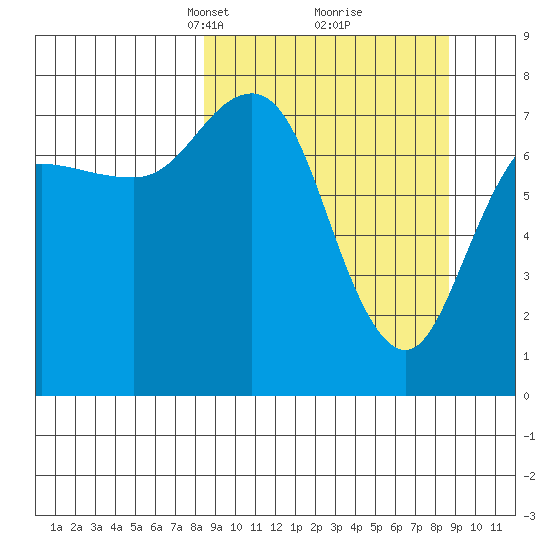 Chowiet Island tide chart for Tuesday, March 19, 2024