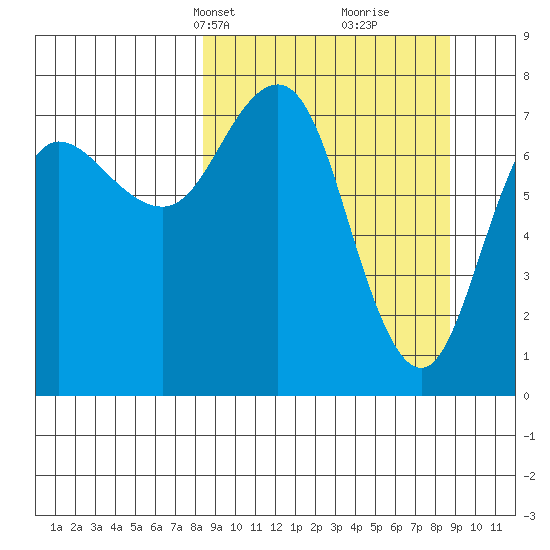 Chowiet Island tide chart for Wednesday, March 20, 2024