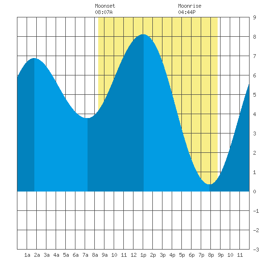 Chowiet Island tide chart for Thursday, March 21, 2024