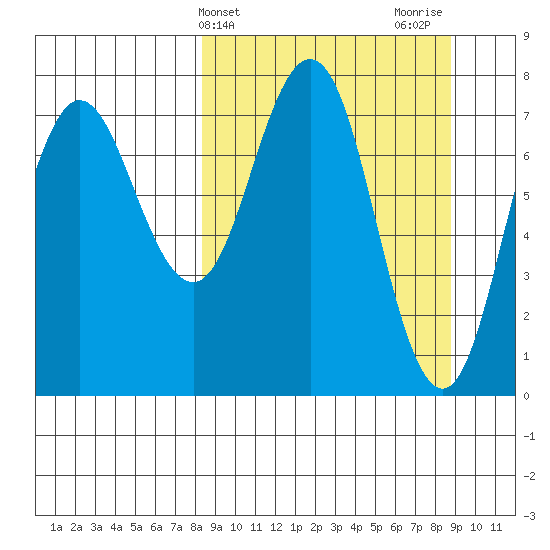 Chowiet Island tide chart for Friday, March 22, 2024