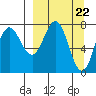 Chowiet Island tide chart for Friday, March 22, 2024