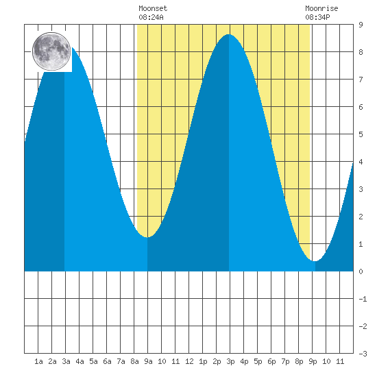Chowiet Island tide chart for Sunday, March 24, 2024