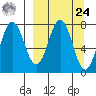 Chowiet Island tide chart for Sunday, March 24, 2024
