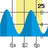 Chowiet Island tide chart for Monday, March 25, 2024