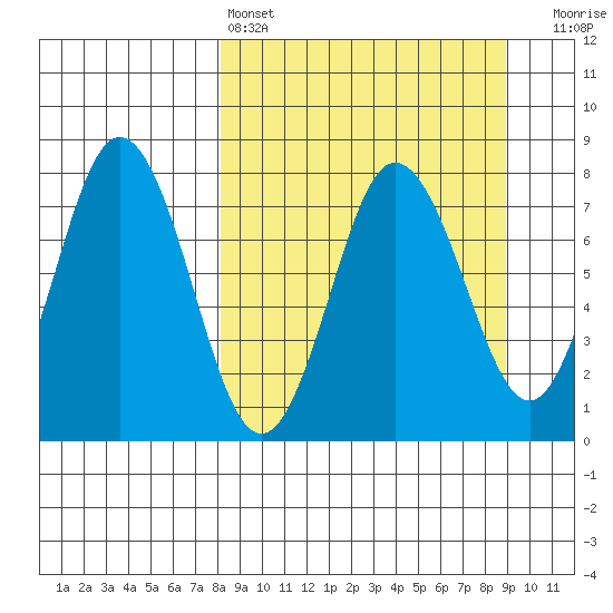 Chowiet Island tide chart for Tuesday, March 26, 2024
