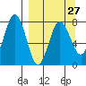 Chowiet Island tide chart for Wednesday, March 27, 2024