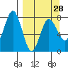 Chowiet Island tide chart for Thursday, March 28, 2024