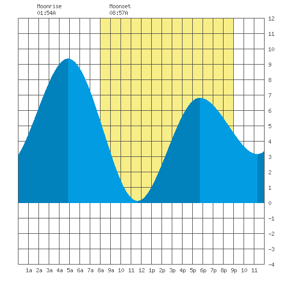 Chowiet Island tide chart for Friday, March 29, 2024
