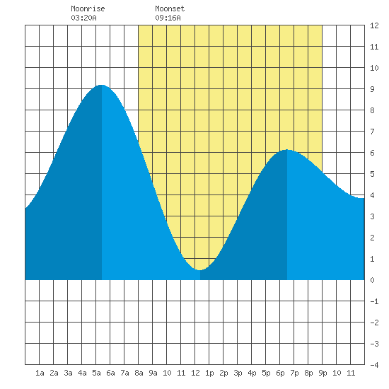 Chowiet Island tide chart for Saturday, March 30, 2024