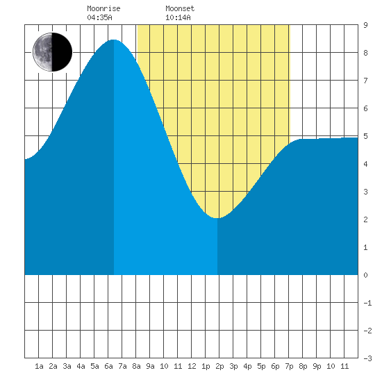 Chowiet Island tide chart for Sunday, March 3, 2024