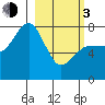 Chowiet Island tide chart for Sunday, March 3, 2024