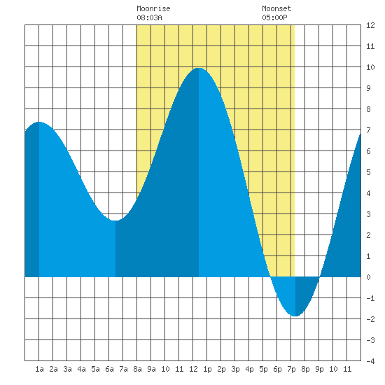 Chowiet Island tide chart for Friday, March 8, 2024