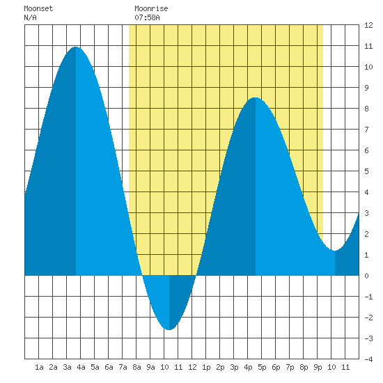 Chowiet Island tide chart for Wednesday, April 10, 2024