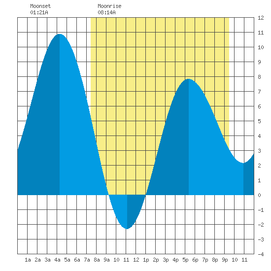 Chowiet Island tide chart for Thursday, April 11, 2024
