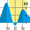 Chowiet Island tide chart for Friday, April 12, 2024
