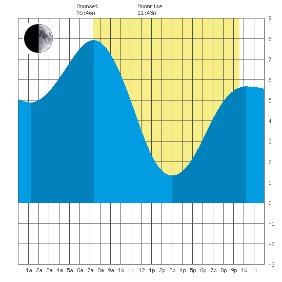 Chowiet Island tide chart for Monday, April 15, 2024