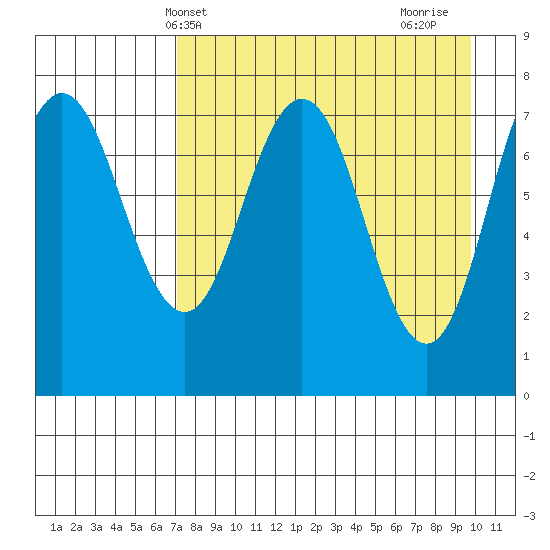 Chowiet Island tide chart for Saturday, April 20, 2024