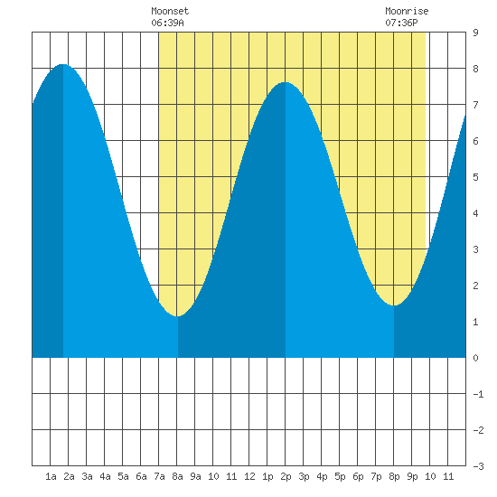Chowiet Island tide chart for Sunday, April 21, 2024