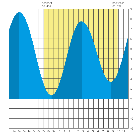 Chowiet Island tide chart for Monday, April 22, 2024