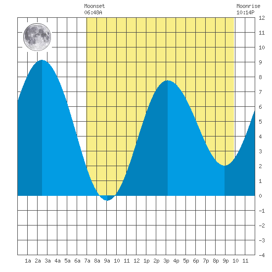 Chowiet Island tide chart for Tuesday, April 23, 2024