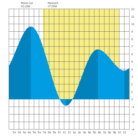 Chowiet Island tide chart for Saturday, April 27, 2024