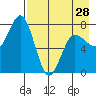 Chowiet Island tide chart for Sunday, April 28, 2024