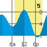 Chowiet Island tide chart for Friday, April 5, 2024