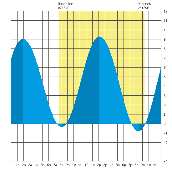 Chowiet Island tide chart for Sunday, April 7, 2024