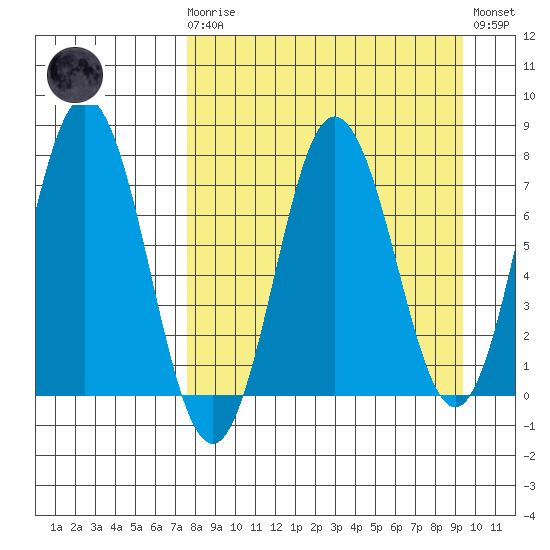 Chowiet Island tide chart for Monday, April 8, 2024