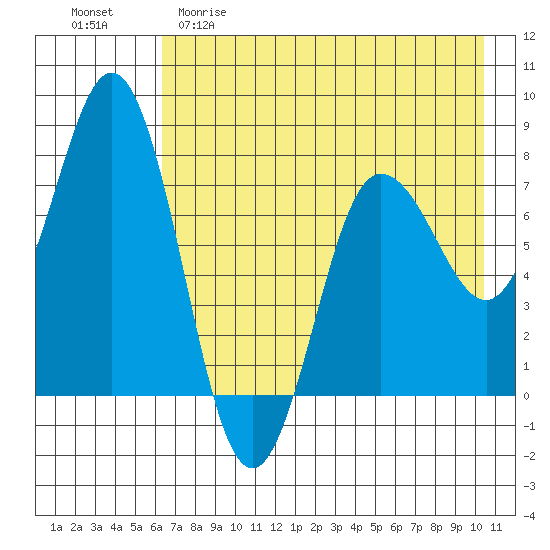 Chowiet Island tide chart for Friday, May 10, 2024