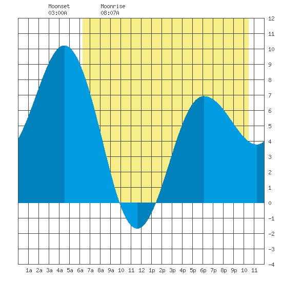 Chowiet Island tide chart for Saturday, May 11, 2024