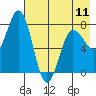 Chowiet Island tide chart for Saturday, May 11, 2024