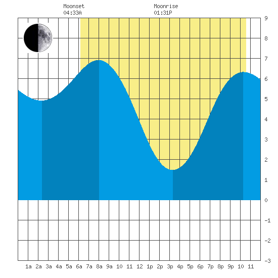 Chowiet Island tide chart for Wednesday, May 15, 2024