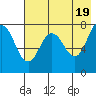 Chowiet Island tide chart for Sunday, May 19, 2024