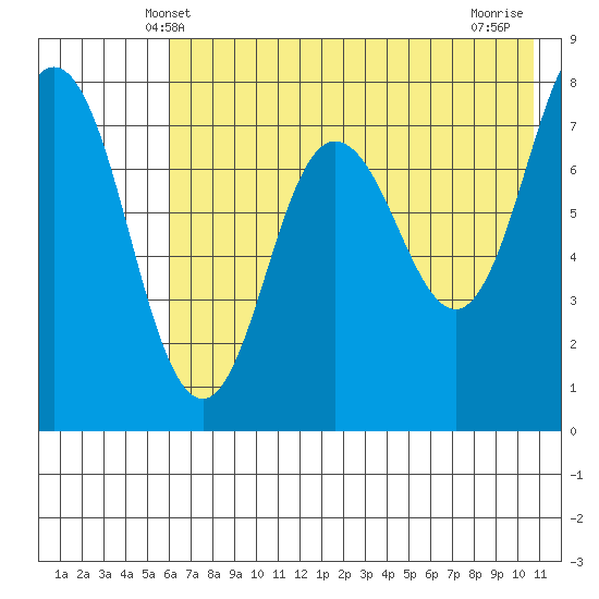 Chowiet Island tide chart for Monday, May 20, 2024