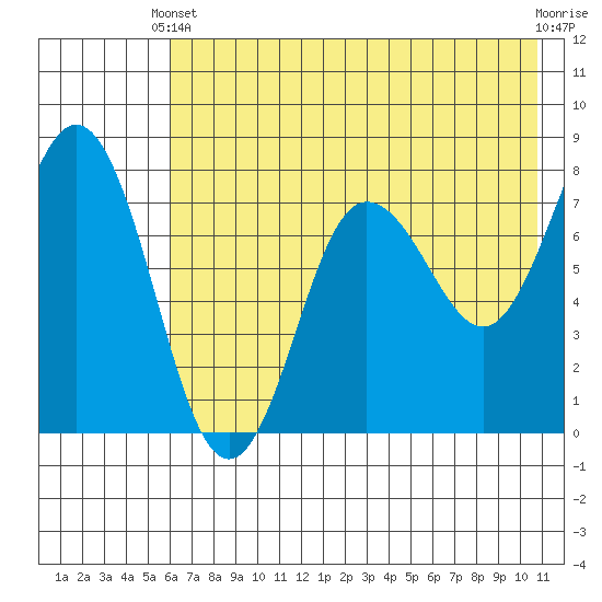 Chowiet Island tide chart for Wednesday, May 22, 2024