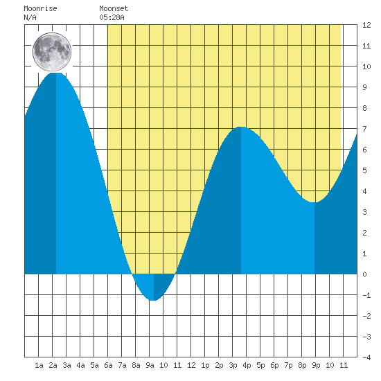 Chowiet Island tide chart for Thursday, May 23, 2024