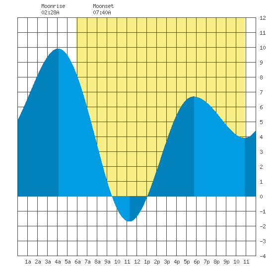 Chowiet Island tide chart for Sunday, May 26, 2024